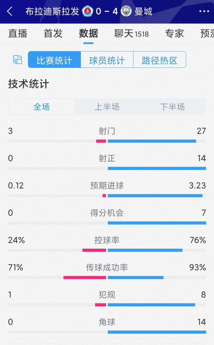 碾壓局！曼城4-0布拉迪斯拉發(fā)全場數(shù)據(jù)：射門27-3，射正14-0