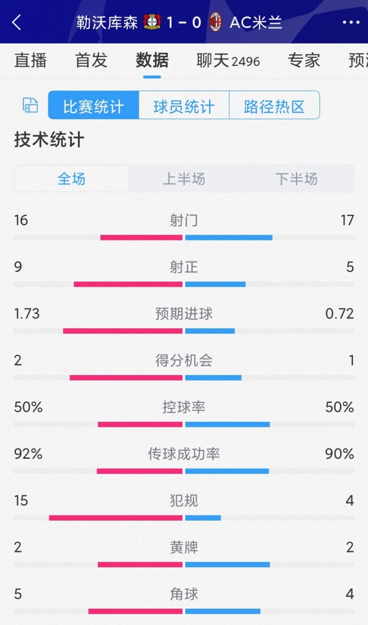 勒沃庫森1-0AC米蘭全場數(shù)據(jù)：射門16-17，射正9-5，犯規(guī)15-4