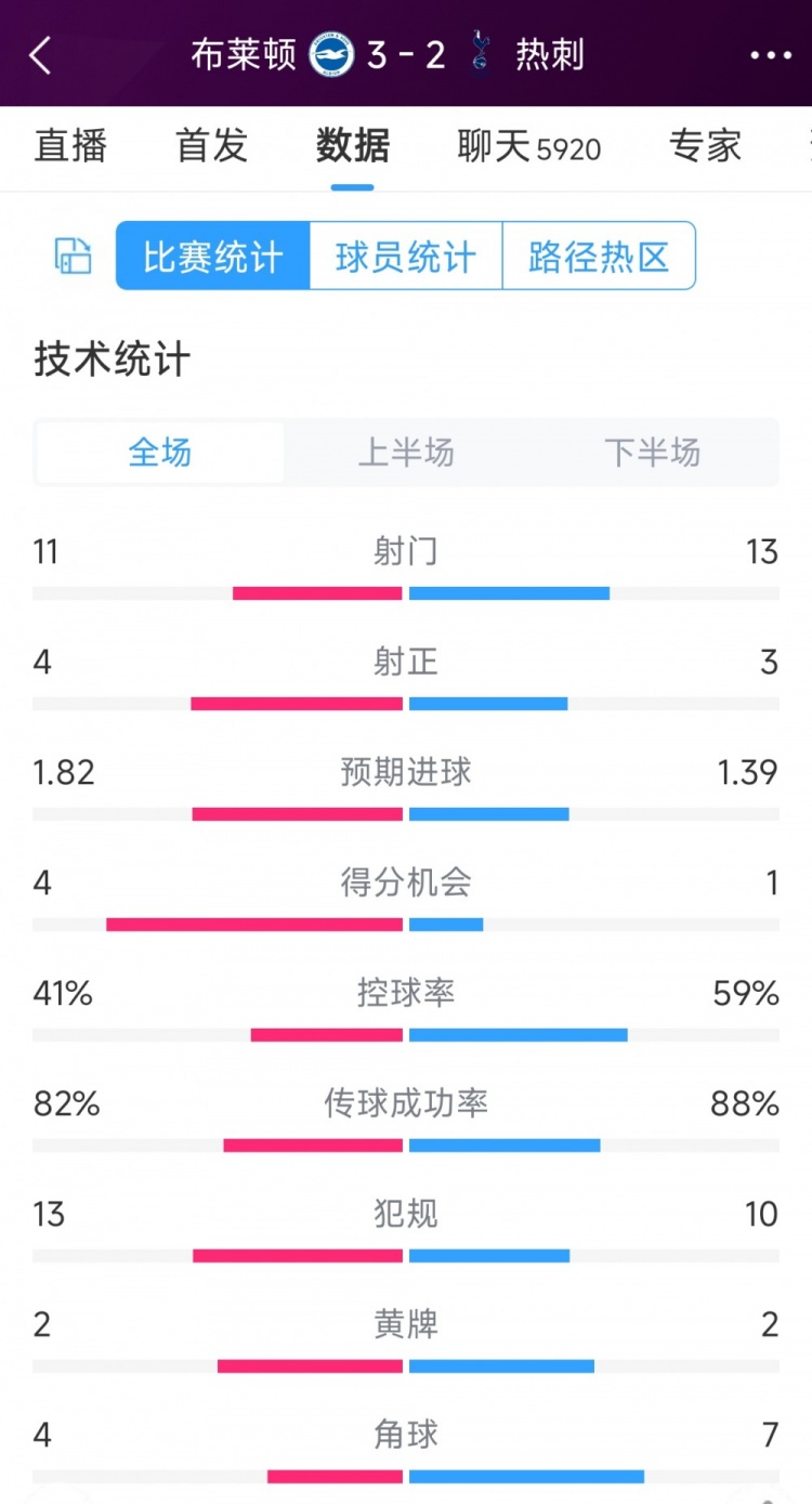 讓二追三！布萊頓3-2熱刺全場數(shù)據(jù)：射門11-13，射正4-3