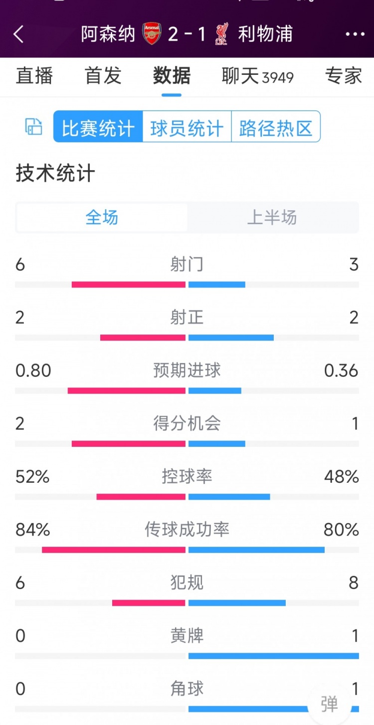 阿森納vs利物浦半場數(shù)據(jù)：射門6-3，射正2-2，得分機(jī)會(huì)2-1